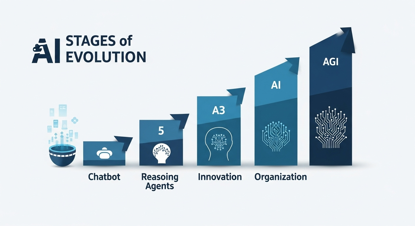 AI 5단계 진화 과정 인포그래픽